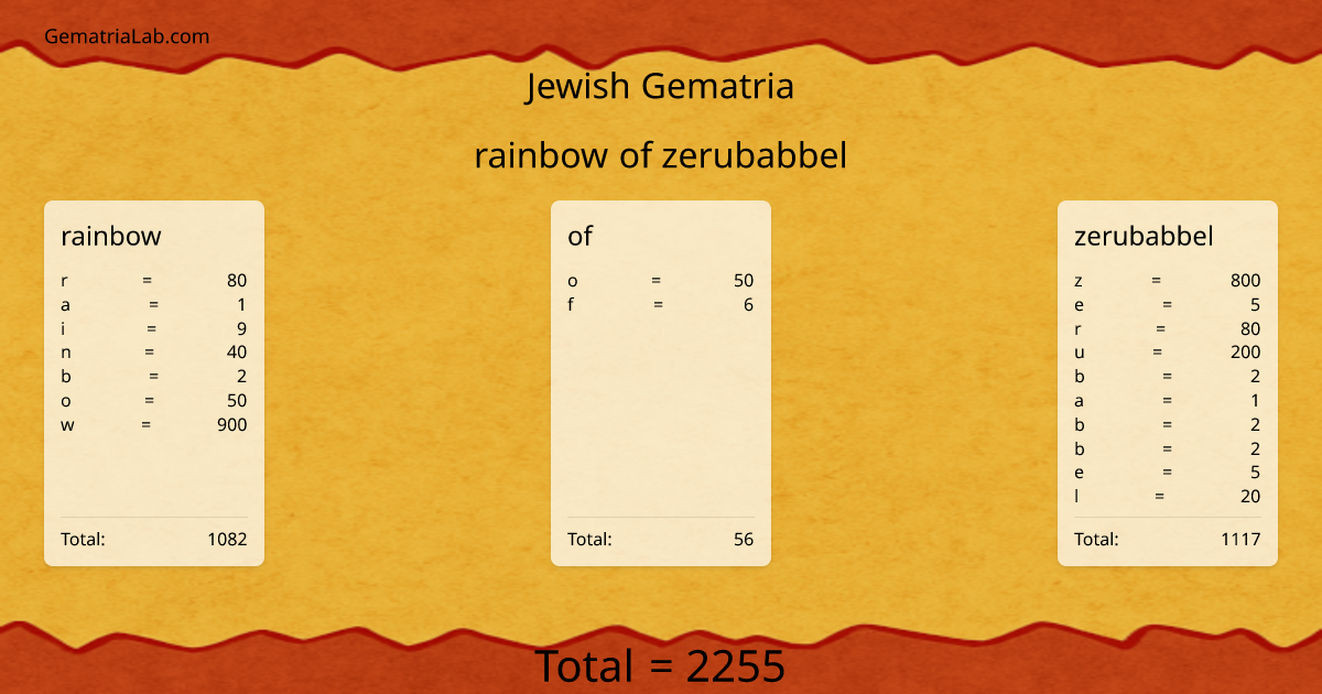 rainbow of zerubabbel in jewish Gematria